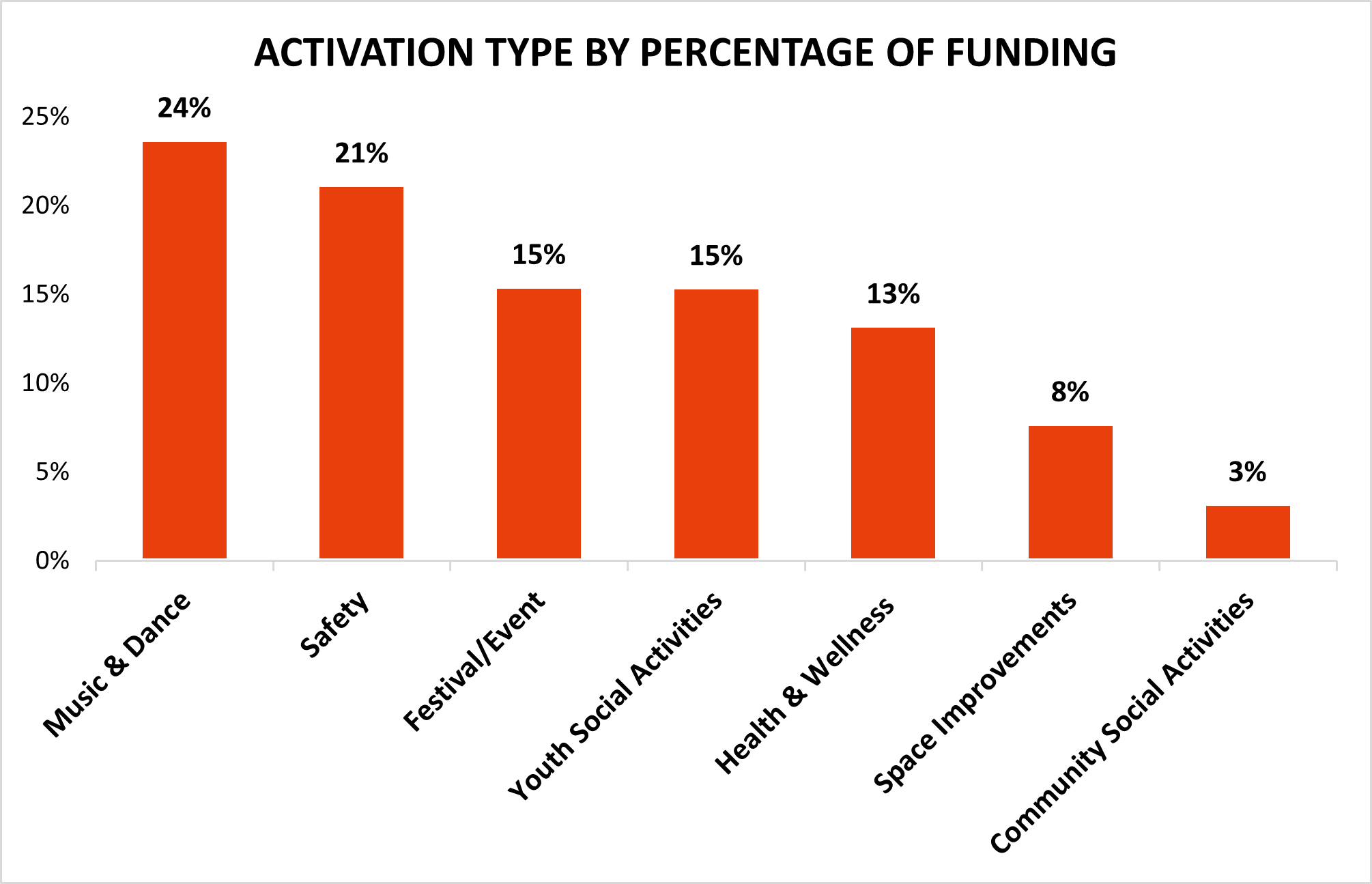 Bar chart showing types of parks activations by percentage of funding. Music & dance and safety activations represent the largest percentages at 24% and 21% respectively. Festivals/Events were 15%, Youth Social Activities were 15%, Health & Wellness Activities were 13%, Space Improvements were 8%, and Community Social Activities were 3%. 