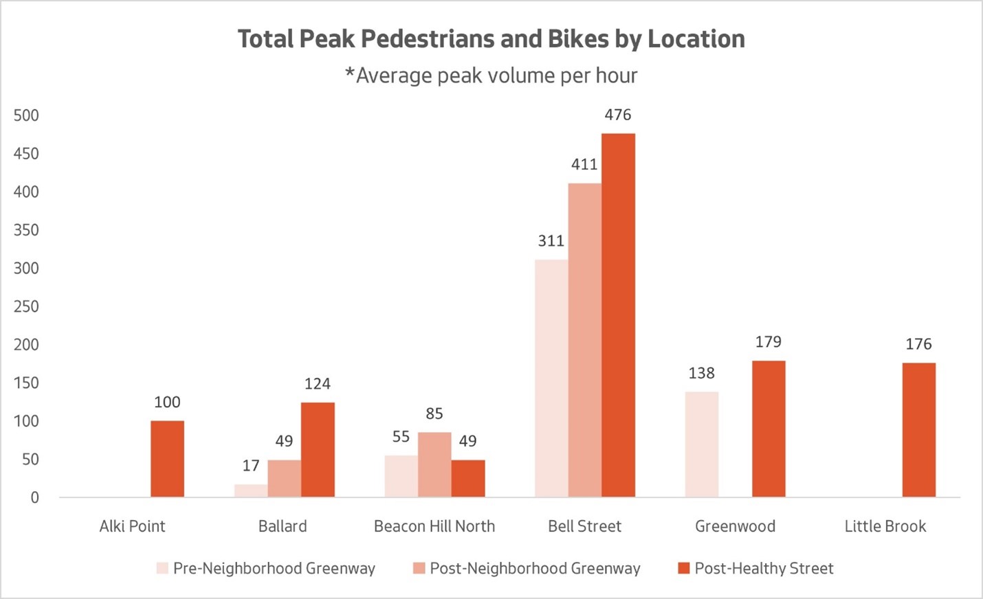 Bar chart showing average peak volume per hour of pedestrian and bikes at different Healthy Street locations, comparing pre- and post-Healthy Street volumes. While data is incomplete for some locations, the general trend shows an increase across several locations. 