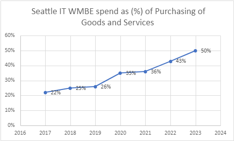 A line chart showing Seattle IT WMBE spend as % of total purchasing spending. The chart shows the percentage increasing steadily each year from 22% in 2017 to 52% in 2023. 