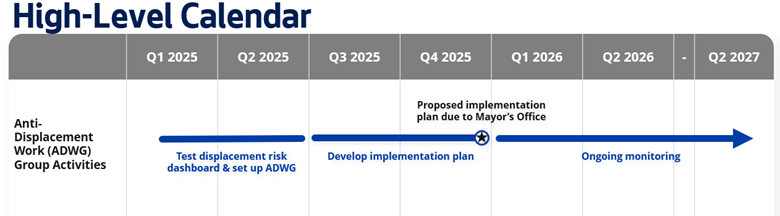 A timeline graphic showing that the Anti-Displacement Work Group will test the dashboard through the first half of 2025, then develop an implementation plan in the second half of 2025. The proposed implementation plan is due to the Mayor's Office at the end of 2025, then the group will conduct ongoing monitoring in 2026.